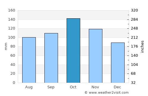 Punta Cana average rain in October