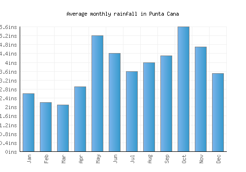Punta Cana monthly rainfall chart (inches)