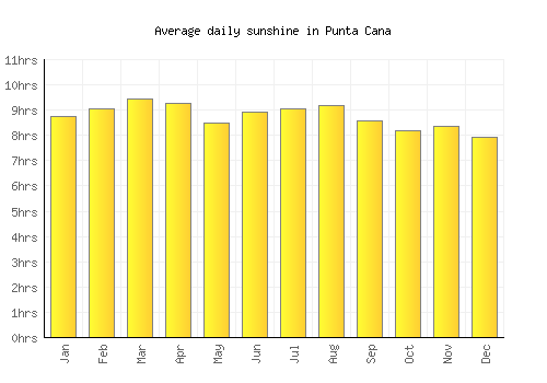 Punta Cana average daily sunshine chart
