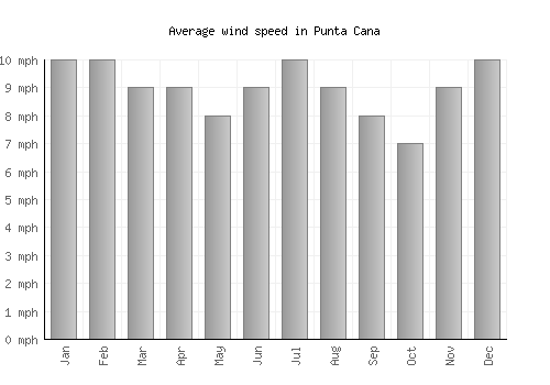 Punta Cana average winspeed by month (mph)
