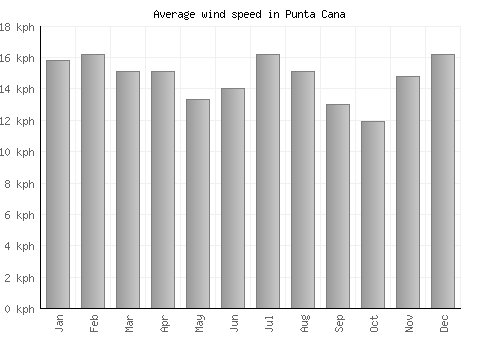 Punta Cana average winspeed by month (km/h)