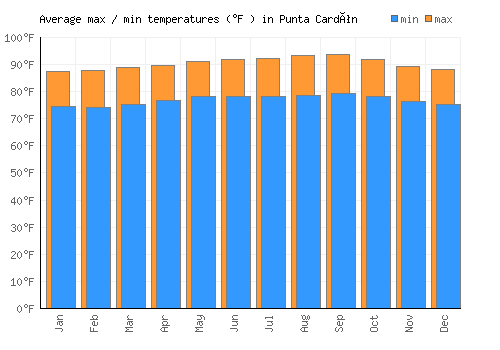 Punta Cardón average minimum / maximum temperatures (Fahrenheit)