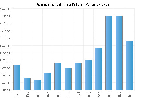 Punta Cardón monthly rainfall chart (inches)