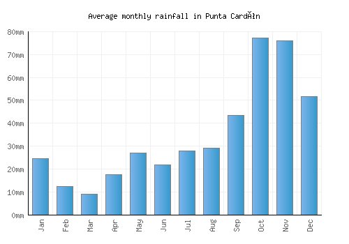 Punta Cardón monthly rainfall chart (mm)