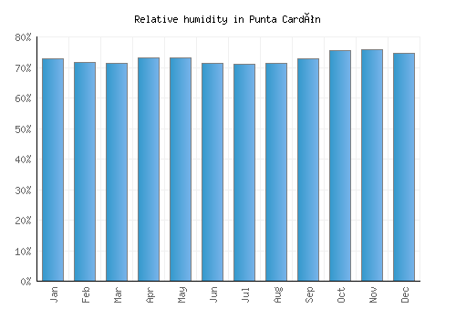 Punta Cardón relative humidity averages