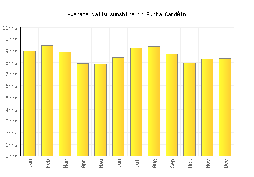 Punta Cardón average daily sunshine chart