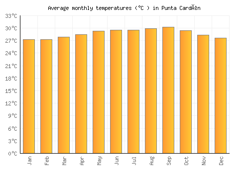 Punta Cardón average temperature chart (Celsius)