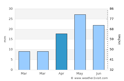 Punta Cardón average rain in April