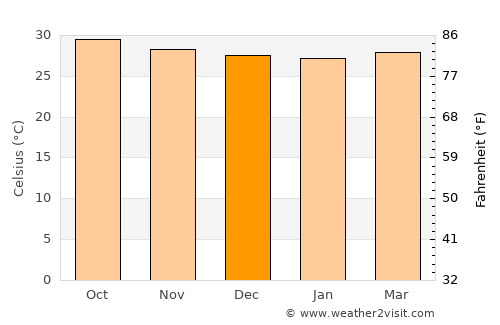 Punta Cardón average temperature in December