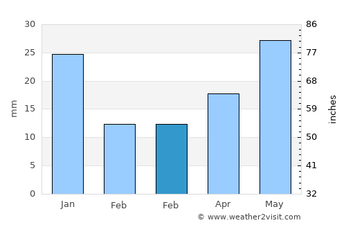 Punta Cardón average rain in February