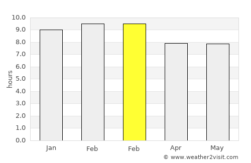Punta Cardón average rain in February