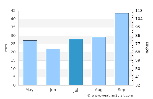 Punta Cardón average rain in July