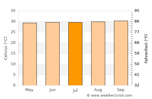 Punta Cardón average temperature in July