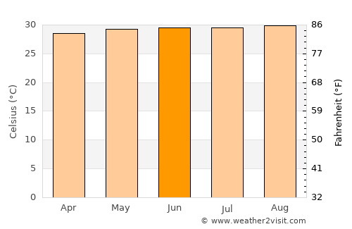 Punta Cardón average temperature in June
