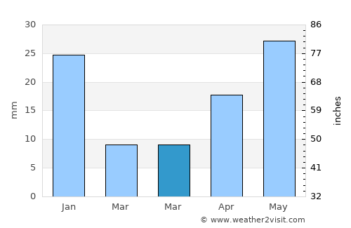 Punta Cardón average rain in March