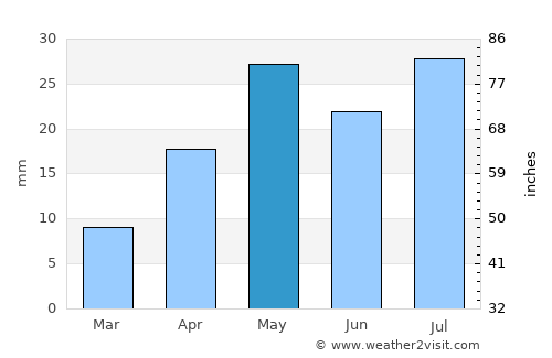 Punta Cardón average rain in May