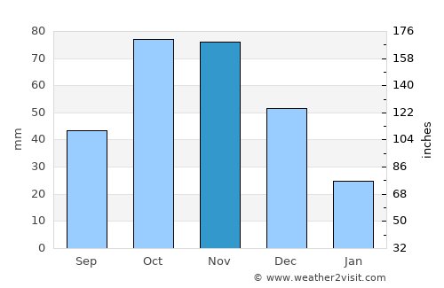 Punta Cardón average rain in November