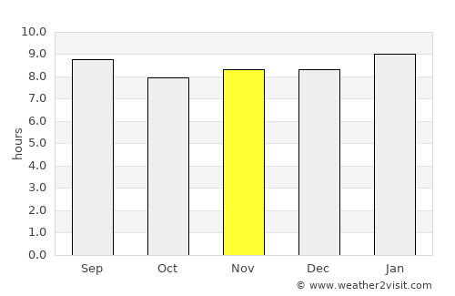 Punta Cardón average rain in November