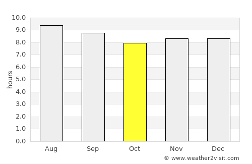 Punta Cardón average rain in October