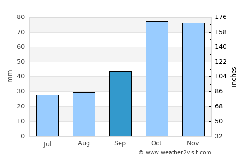 Punta Cardón average rain in September