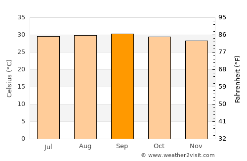 Punta Cardón average temperature in September