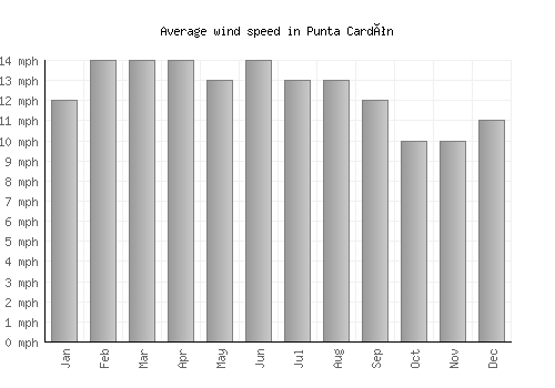 Punta Cardón average winspeed by month (mph)
