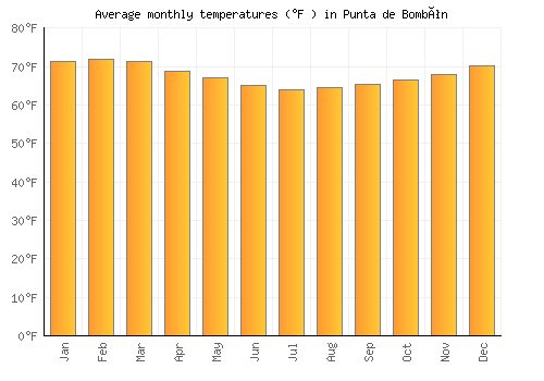 Punta de Bombón average temperature chart (Fahrenheit)