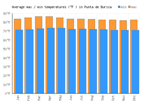Punta de Burica average minimum / maximum temperatures (Fahrenheit)