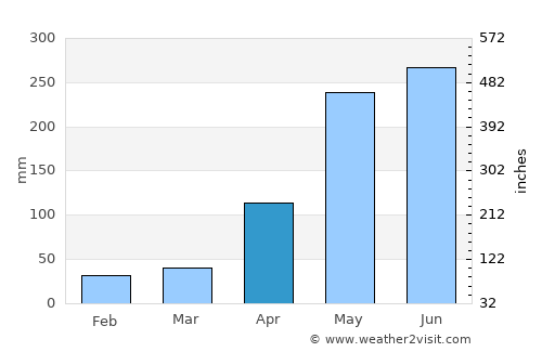 Punta de Burica average rain in April