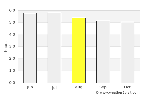 Punta de Burica average rain in August