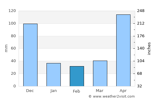 Punta de Burica average rain in February