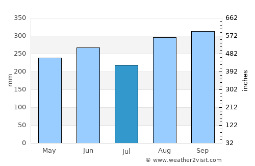 Punta de Burica average rain in July