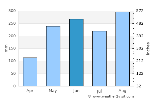 Punta de Burica average rain in June