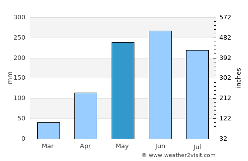 Punta de Burica average rain in May