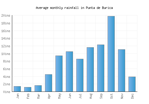 Punta de Burica monthly rainfall chart (inches)