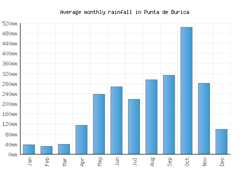 Punta de Burica monthly rainfall chart (mm)