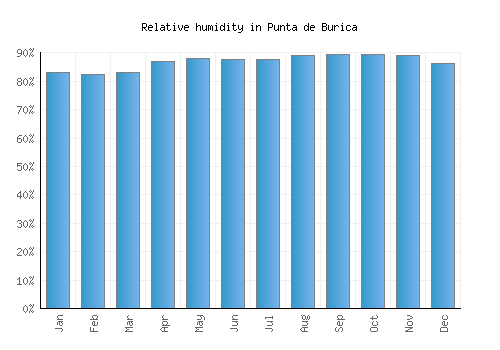 Punta de Burica relative humidity averages