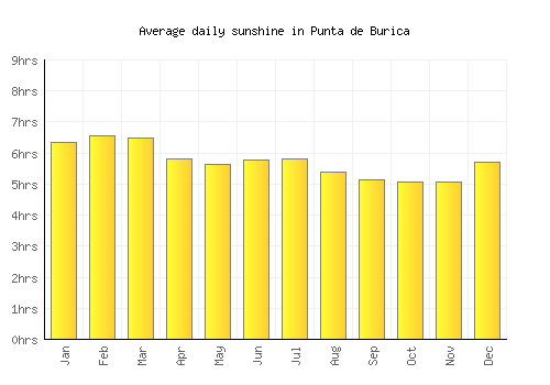 Punta de Burica average daily sunshine chart