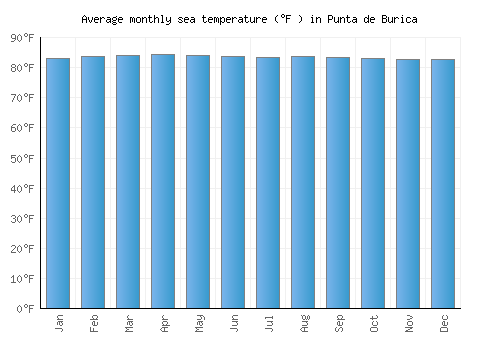 Punta de Burica average sea temperature chart (Fahrenheit)
