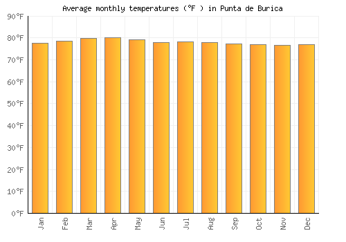 Punta de Burica average temperature chart (Fahrenheit)