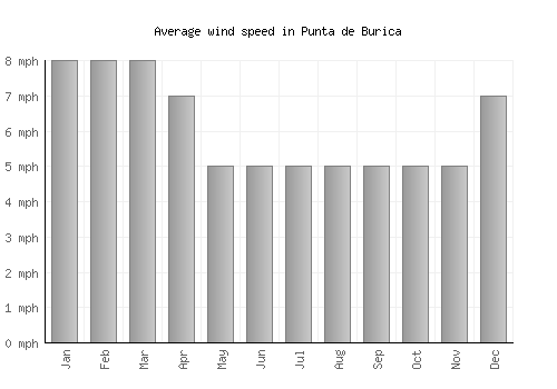 Punta de Burica average winspeed by month (mph)