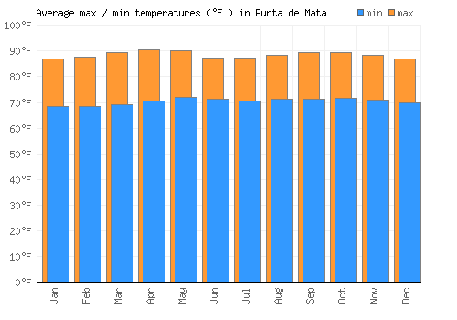 Punta de Mata average minimum / maximum temperatures (Fahrenheit)