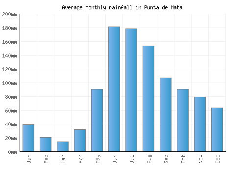 Punta de Mata monthly rainfall chart (mm)