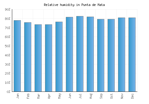 Punta de Mata relative humidity averages