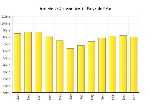 Punta de Mata average daily sunshine chart