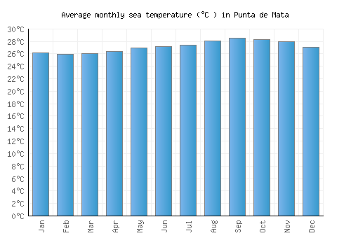 Punta de Mata average sea temperature chart (Celsius)