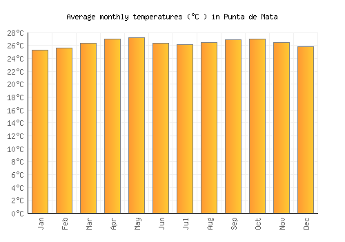 Punta de Mata average temperature chart (Celsius)