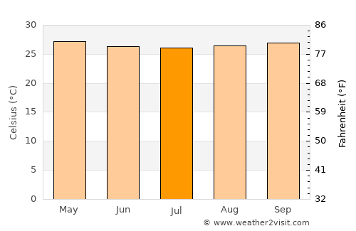 Punta de Mata average temperature in July