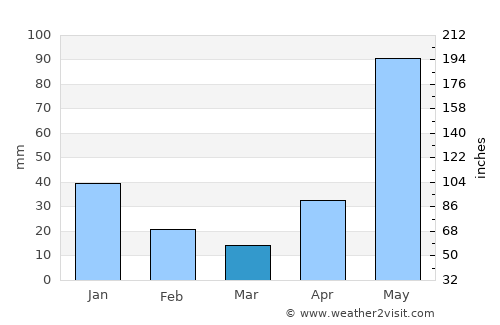 Punta de Mata average rain in March