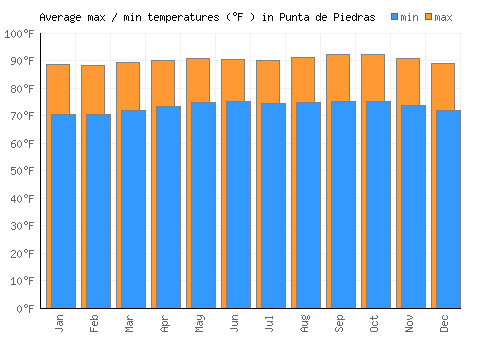 Punta de Piedras average minimum / maximum temperatures (Fahrenheit)